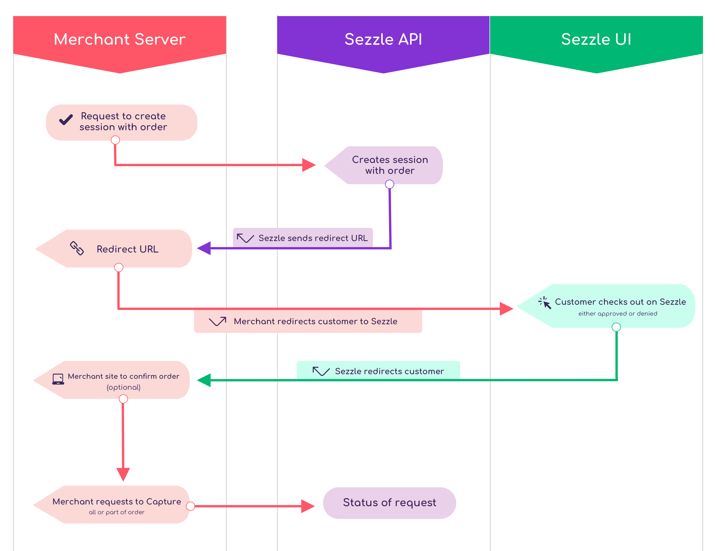 Payment flow | Sezzle Documentation